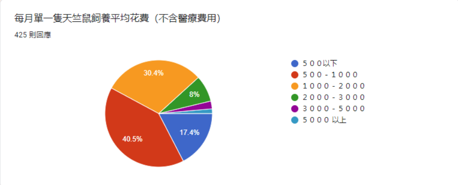 大家一般養天竺鼠費用